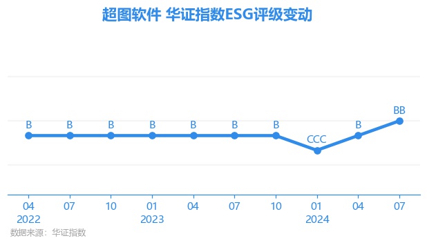 36SZ）华证指数ESG最新评级BB行业第64凯发K8国际版【ESG动态】超图软件（3000(图1)